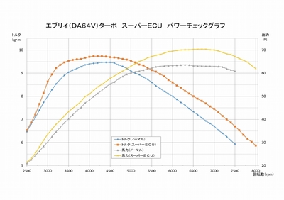 DA64V TURBO SUPER ECU SPEC1 POWER CHECK GRAPH.jpg